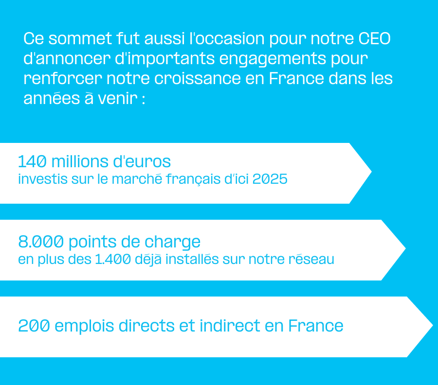 Ce sommet fut aussi l'occasion pour notre CEO d'annoncer d'importants engagements pour renforcer notre croissance en France dans les années à venir : - 140 millions d'euros investis sur le marché français d’ici 2025 - 8.000 points de charge en plus des 1.400 déjà installés sur notre réseau - 200 emplois directs et indirect en France